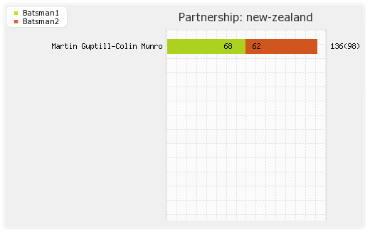 New Zealand vs Sri Lanka 3rd Match Partnerships Graph