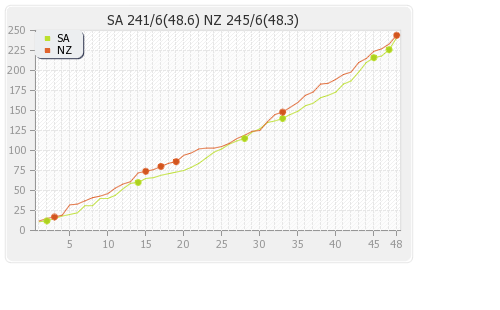 New Zealand vs South Africa 25th Match Runs Progression Graph