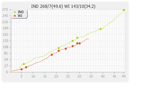 India vs West Indies 34th Match Runs Progression Graph
