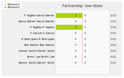 Eagles vs NSW Blues 2nd T20 Partnerships Graph