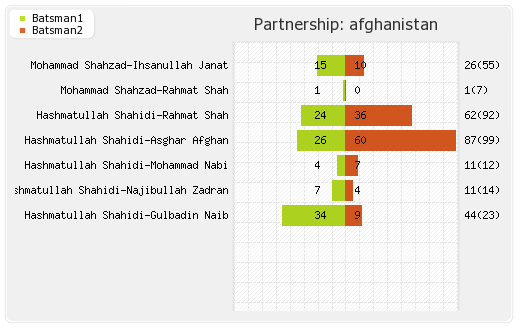 Afghanistan vs Pakistan Super Four, Match 2 Partnerships Graph
