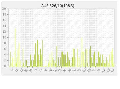 Australia 1st Innings Runs Per Over Graph