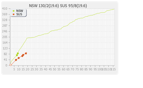 NSW Blues vs Sussex 6th T20 Runs Progression Graph