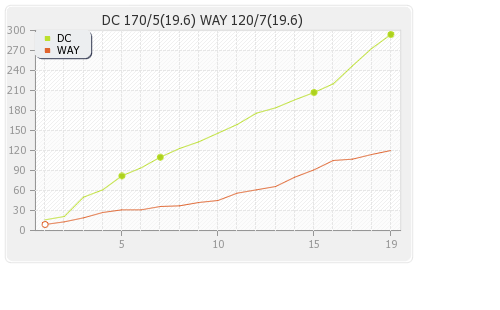 Delhi XI vs Wayamba 7th T20 Runs Progression Graph