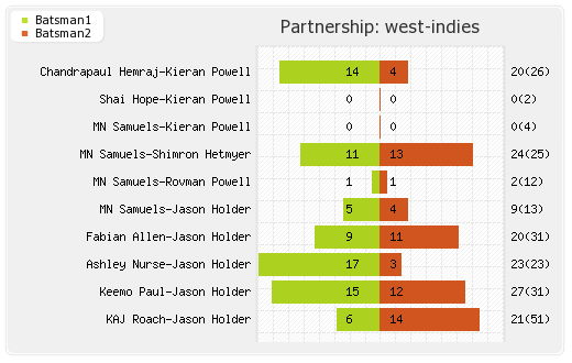 India vs West Indies 4th ODI Partnerships Graph