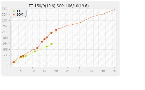 Somerset vs Trinidad and Tobago  8th T20 Runs Progression Graph