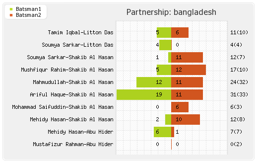 Bangladesh vs West Indies 1st T20I Partnerships Graph