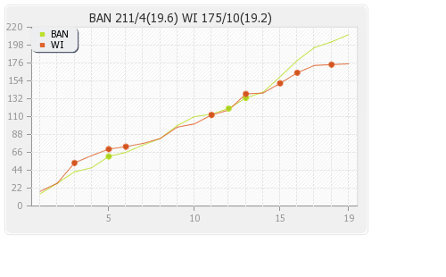 Bangladesh vs West Indies 2nd T20I Runs Progression Graph
