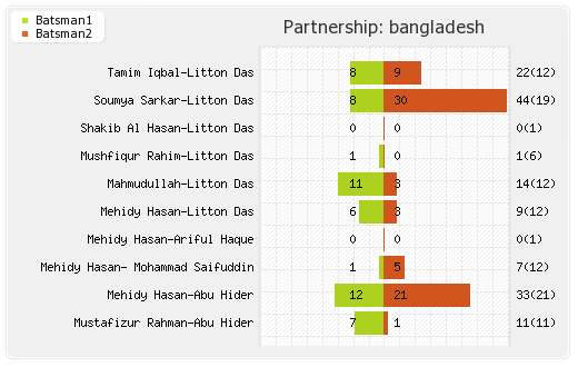 Bangladesh vs West Indies 3rd T20I Partnerships Graph
