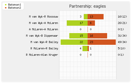 Eagles vs Somerset 14th T20 Partnerships Graph
