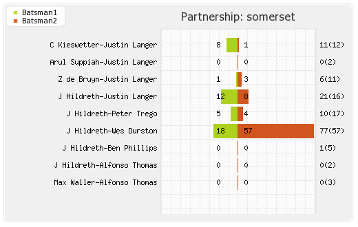 Eagles vs Somerset 14th T20 Partnerships Graph