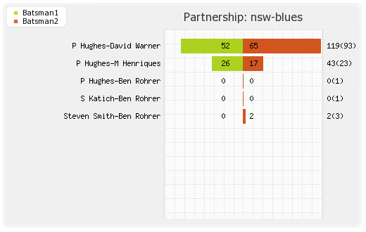 NSW Blues vs Trinidad and Tobago  15th T20 Partnerships Graph