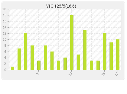 Victoria  Innings Runs Per Over Graph