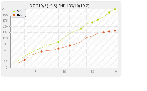 New Zealand vs India 1st T20I Runs Progression Graph