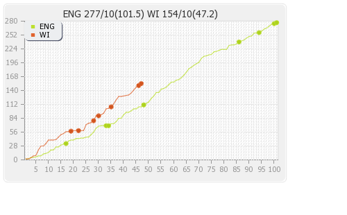 West Indies vs England 3rd Test Runs Progression Graph
