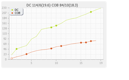 Cobras vs Delhi XI 20th T20 Runs Progression Graph