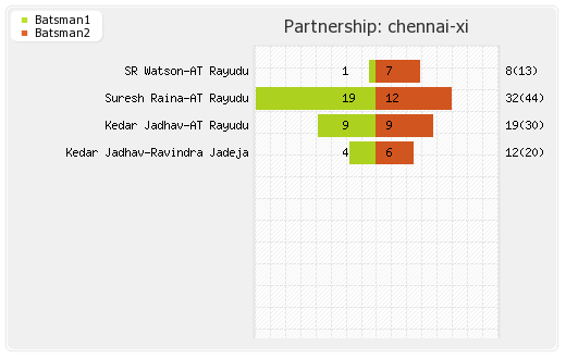 Chennai XI vs Bangalore XI 1st Match Partnerships Graph