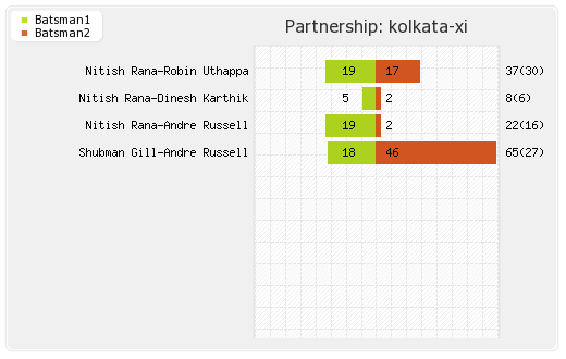 Kolkata XI vs Hyderabad XI 2nd Match Partnerships Graph