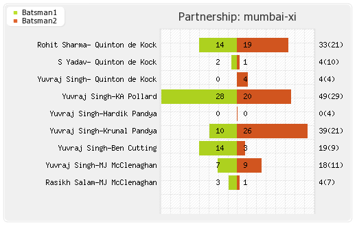 Mumbai XI vs Delhi XI 3rd Match Partnerships Graph