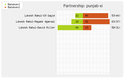 Punjab XI vs Mumbai XI 9th Match Partnerships Graph