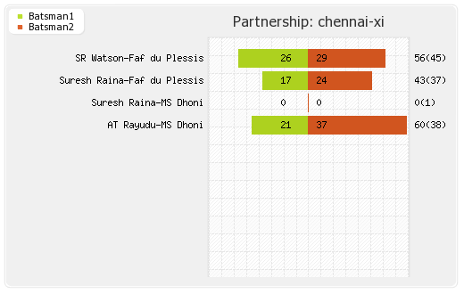 Chennai XI vs Punjab XI 18th Match Partnerships Graph
