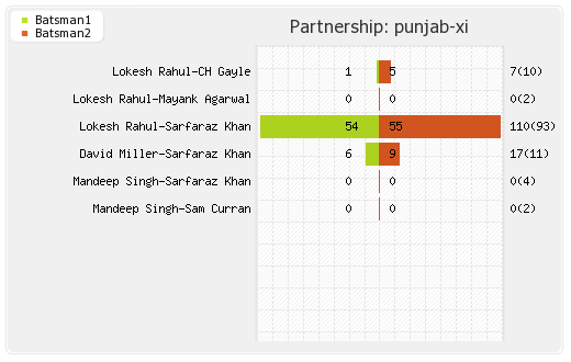 Chennai XI vs Punjab XI 18th Match Partnerships Graph