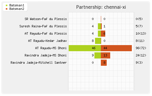 Rajasthan XI vs Chennai XI 25th Match Partnerships Graph