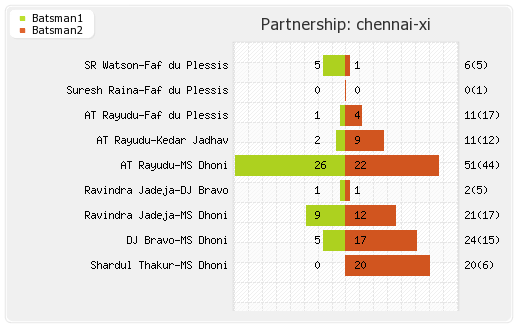 Bangalore XI vs Chennai XI 39th Match Partnerships Graph
