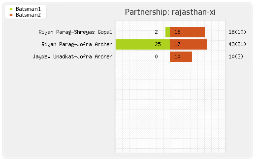 Kolkata XI vs Rajasthan XI 43rd Match Partnerships Graph