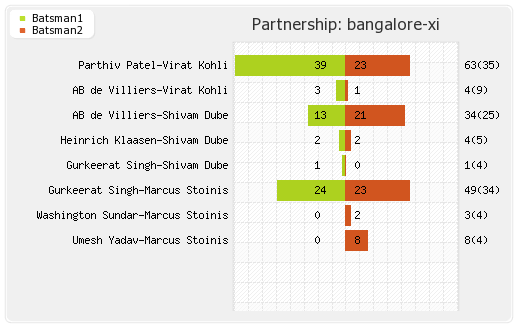 Delhi XI vs Bangalore XI 46th Match Partnerships Graph