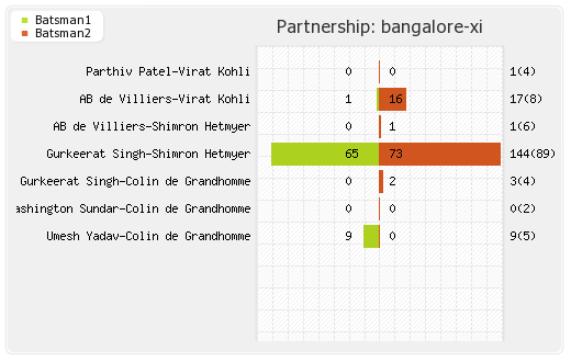 Bangalore XI vs Hyderabad XI 54th Match Partnerships Graph