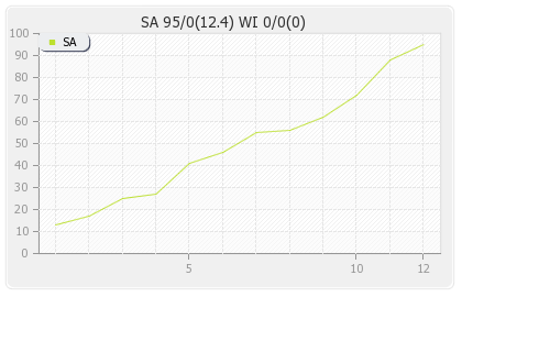 South Africa vs West Indies Warm-up Runs Progression Graph