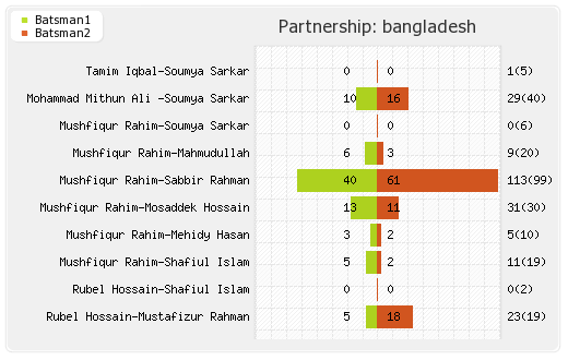 Sri Lanka vs Bangladesh 1st ODI Partnerships Graph