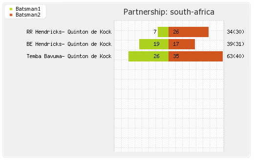 India vs South Africa 3rd T20I Partnerships Graph
