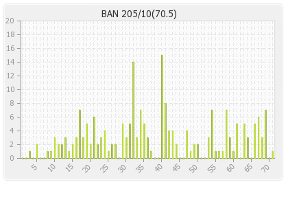 Bangladesh 1st Innings Runs Per Over Graph