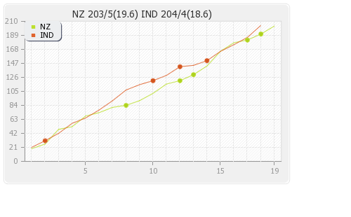 New Zealand vs India 1st T20I Runs Progression Graph