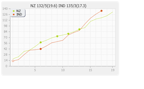 New Zealand vs India 2nd T20I Runs Progression Graph