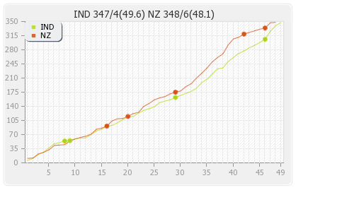 New Zealand vs India 1st ODI Runs Progression Graph