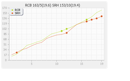 Bangalore XI vs Hyderabad XI 3rd Match Runs Progression Graph