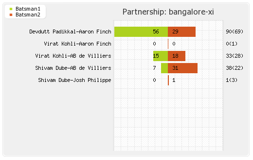 Bangalore XI vs Hyderabad XI 3rd Match Partnerships Graph