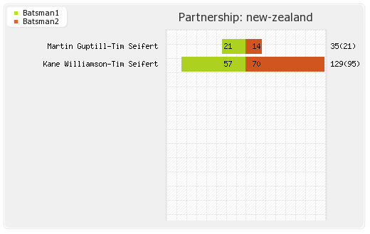 New Zealand vs Pakistan 2nd T20I Partnerships Graph