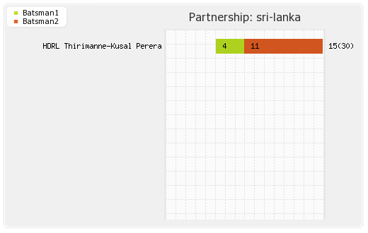 England vs Sri Lanka  Partnerships Graph