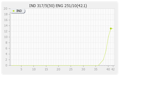 England vs India 1st ODI Runs Progression Graph