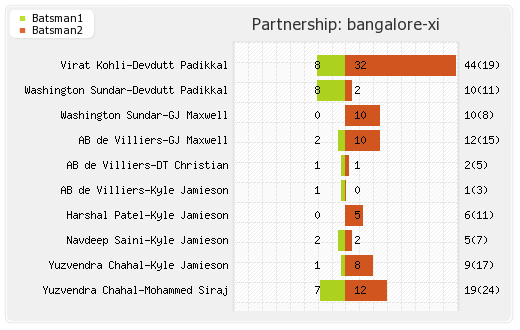 Bangalore XI vs Chennai XI 19th Match Partnerships Graph