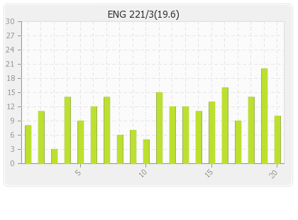 England  Innings Runs Per Over Graph