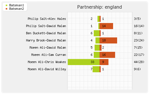 England vs Pakistan 5th T20I Partnerships Graph