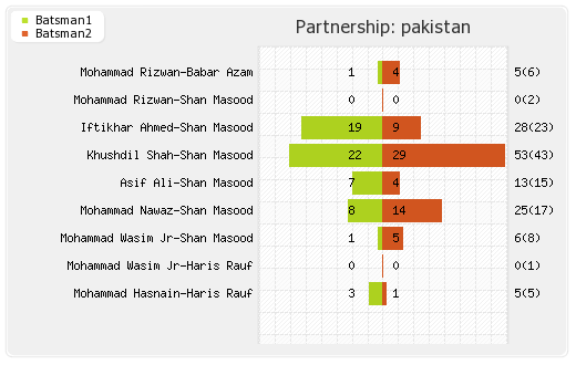 England vs Pakistan 7th T20I Partnerships Graph