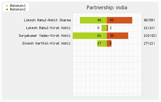 India vs South Africa 2nd T20I Partnerships Graph