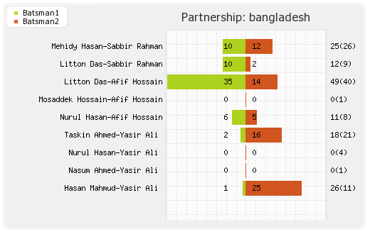 Bangladesh vs Pakistan 1st Match Partnerships Graph