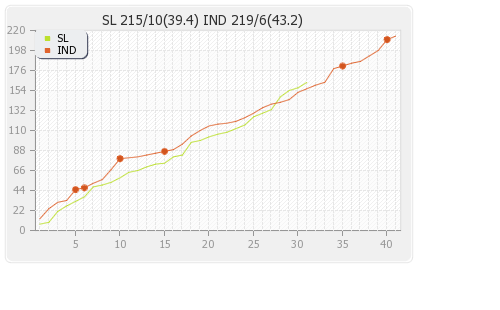 India vs Sri Lanka 2nd ODI Runs Progression Graph